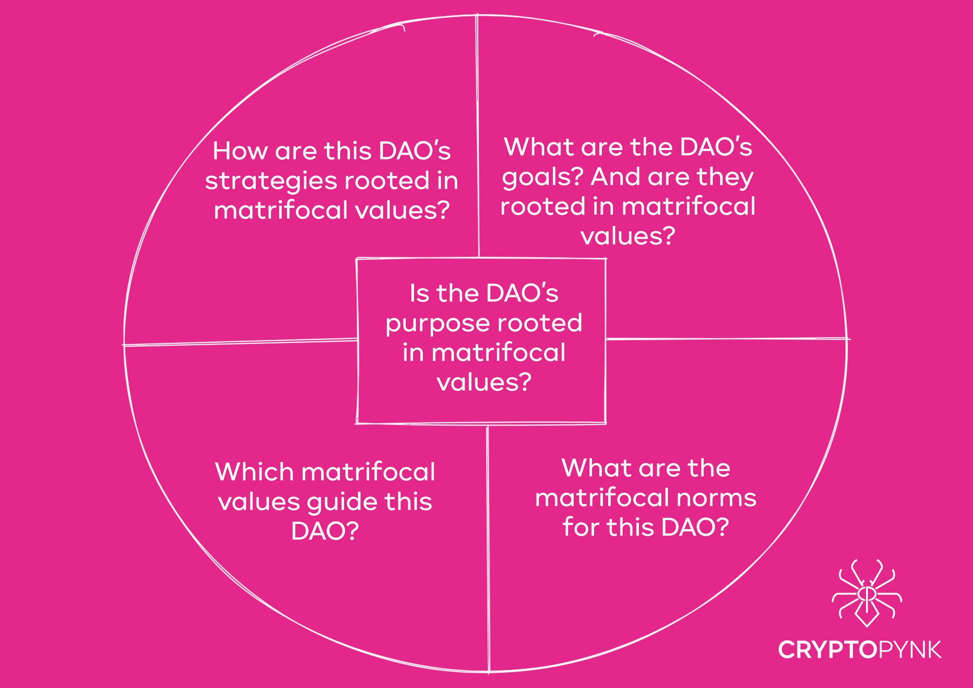Pink background with white pie chart with 5 parts. Central part asks about purpose. Other 4 parts ask about values, norms, goals, strategy.